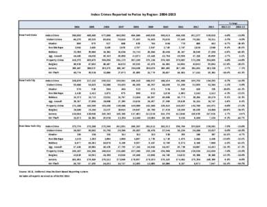 Index Crimes Reported to Police by Region: [removed] % change New York State  Index Crime