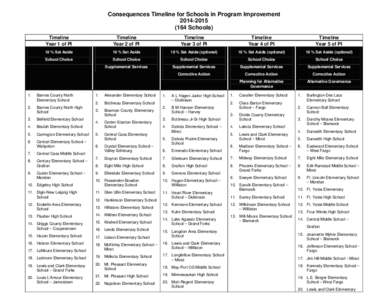 Consequences Timeline for Schools in Program Improvement