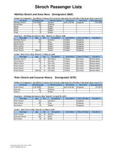 Skroch Passenger Lists Mathias Skroch and Anna Neva (ImmigratedPetition for Emigration: (Certificate of release from Prussian citizenship from the files of the Royal Government of Opole) Petitioner Birthdate/Age T