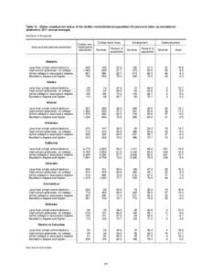 Table 15. States: employment status of the civilian noninstitutional population 25 years and over, by educational attainment, 2011 annual averages