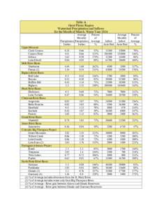 Table A Great Plains Region Watershed Precipitation and Inflows for the Month of March, Water Year 2014 Average Monthly