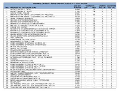 DRG, SIW, Trimpoints and Average Length of Stays (ALOS) effective January 2008