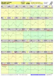 - < maand > + klik voor langjarig Het weer in Arcen Oktober 2013 maandag