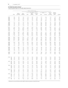 6  Z.1, September 15, 1999 D.1 Debt Growth by Sector 1 In percent; quarterly figures are seasonally adjusted annual rates