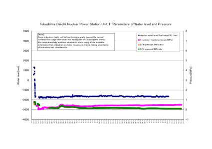 Fukushima Daiichi Nuclear Power Station Unit 1 Parameters of Water level and Pressure[removed]Note] Some indicators might not be functioning properly beyond the normal condition for usage affected by the earthquake and sub