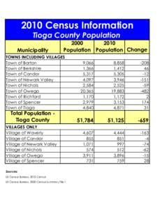 2010 Census Information Tioga County Population Municipality  2000