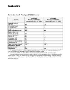 Bombardier aircraft – Fiscal year[removed]deliveries:  Aircraft