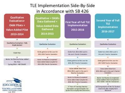 TLE Implementation Side-By-Side in Accordance with SB 426 Qualitative Evaluations+  Qualitative + OAMs