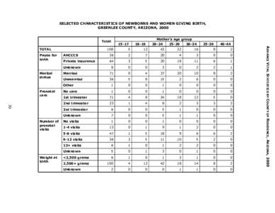 SELECTED CHARACTERISTICS OF NEWBORNS AND WOMEN GIVING BIRTH, GREENLEE COUNTY, ARIZONA, 2000 Total  Payee for