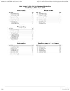 2016 Women’s 2016 WWPA Championships Leaders  http://www.thefosh.net/admin/statistics/tournament.php?year=2016&gender=WWomen’s 2016 WWPA Championships Leaders Apr. 29-May. 1, Hayward, CA