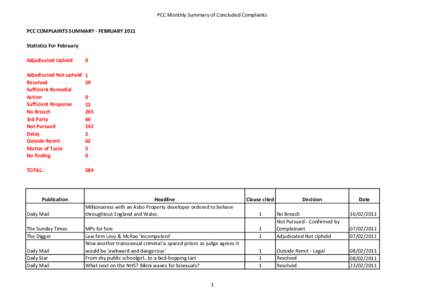 PCC Monthly Summary of Concluded Complaints PCC COMPLAINTS SUMMARY - FEBRUARY 2011 Statistics For February Adjudicated Upheld  0