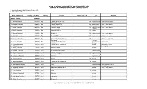 LIST OF WATERSHED, AREA LOCATION, WATER DISCHARGE, USES & STATUS OF WATERSHED MANAGEMENT PLAN AS OF CY 2010 Watershed supporting NIA Irrigation System (NIS) Critical Watershed Name of Watershed Misamis Oriental