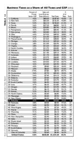 Source: Council on State Taxation (COST): State and Local Business Taxes Report  TABLE 14 Business Taxes as a Share of All Taxes and GSP (2012)