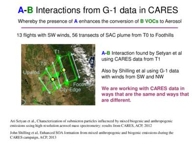 A-B Interactions from G-1 data in CARES Whereby the presence of A enhances the conversion of B VOCs to Aerosol 13 flights with SW winds, 56 transects of SAC plume from T0 to Foothills T1  A-B Interaction found by Setyan 