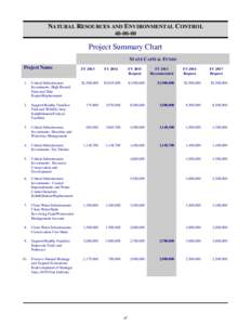 FY15 Capital Budget - Natural Resources and Environmental Control