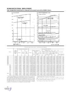 NONAGRICULTURAL EMPLOYMENT Total nonagricultural employment as measured by the payroll survey fell by 80,000 in March.. [Thousands of wage and salary workers; 1 monthly data seasonally adjusted]  Goods-producing industri