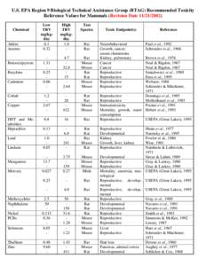 TOXICITY REFERENCE VALUES FOR MAMMALS AND BIRDS RECOMMENDED BY PRC