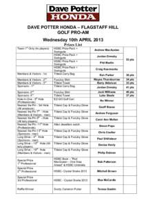 DAVE POTTER HONDA – FLAGSTAFF HILL GOLF PRO-AM Wednesday 10th APRIL 2013 st  Team 1 Only (4x players)