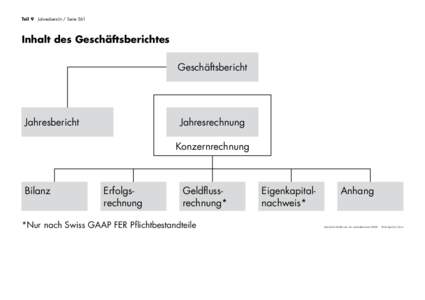 setzessystematik (OR 662) geht deutlich hervor, dass die Information der Aktionäre im Geschäftsbericht über das Geschäftsjahr ein Ganzes bildet. Teil 9  Jahresbericht / Seite 561 Inhalt des Geschäftsberichtes Gesc