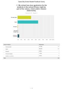 Quarry	Bay	School	Student	Feedback	Survey  Q1	My	school	has	clear	goals/aims	for	the students	in	the	school	[These	might	be part	of	the	values,	vision	and/or	mission statements].