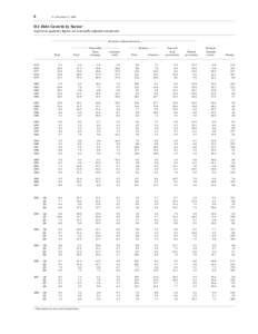 6  Z.1, December 11, 2008 D.1 Debt Growth by Sector 1 In percent; quarterly figures are seasonally adjusted annual rates