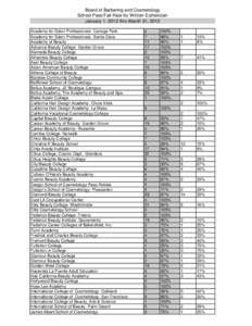 Board of Barbering and Cosmetology  School Pass/Fail Rate for Written Esthetician January 1, 2012 thru March 31, 2012