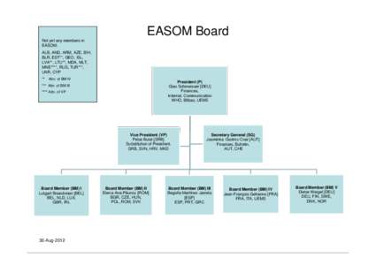 EASOM Board Not yet any members in EASOM: ALB, AND, ARM, AZE, BIH, BLR, EST**, GEO, ISL, LVA**, LTU**, MDA, MLT,