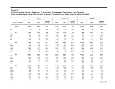 Table F-8. U.S. Bankruptcy Courts—Adversary Proceedings Commenced, Terminated, and Pending Under the Bankruptcy Code During the 12-Month Periods Ending September 30, 2011 and 2012 