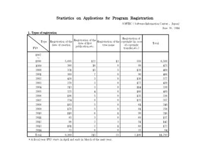 Ｓｔａｔｉｓｔｉｃｓ ｏｎ Applications for Ｐｒｏｇｒａｍ Ｒｅｇｉｓｔｒａｔｉｏｎ SOFTIC ( Software Information Center ,　Japan) 　 June 30， 2014　 １．Types of registration Type