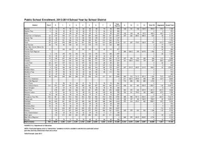 Public School Enrollment, [removed]School Year by School District District Pre-K  K