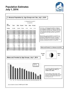 Population Estimates July 1, Nunavut Population by Age Groups and Sex, July 1, 2014 % Change from July 2013 to July 2014