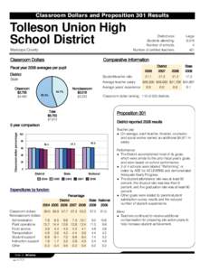 Classroom Dollars and Proposition 301 Results  Tolleson Union High School District Maricopa County