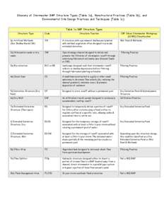 Glossary of Stormwater BMP Structure Types (Table 1a), Nonstructural Practices (Table 1b), and Environmental Site Design Practices and Techniques (Table 1c) Table 1a BMP Structure Types Structure Type