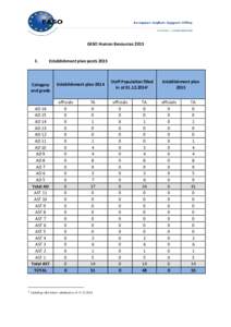 EASO Human ResourcesI. Establishment plan posts 2015