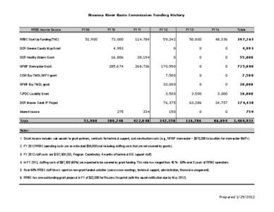 Rivanna River Basin Commission Funding History  RRBC Income Source RRBC Start-Up Funding (TNC)  FY 09