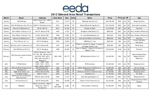 2013 Edmond Area Retail Transactions Price per SF Month  Buyer