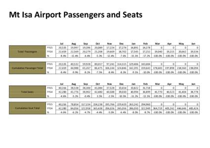 Gold Coast Airport Passengers template.doc