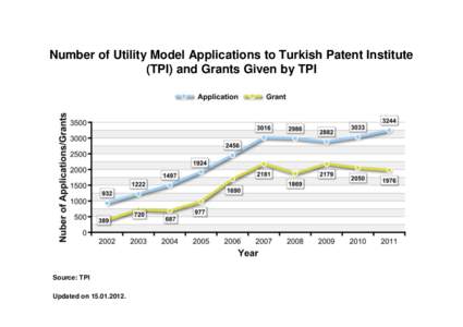 Number of Utility Model Applications to Turkish Patent Institute (TPI) and Grants Given by TPI Source: TPI Updated on[removed].