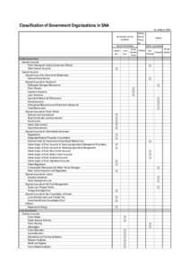 Classification of Government Organizations in SNA As of March 2008 Government service producers General Government Central