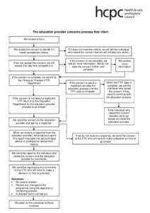 The education provider concerns process flow chart We receive a form. We review the concern to decide if it meets acceptance criteria.