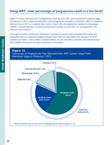 Using ART, what percentage of pregnancies result in a live birth? Figure 10 shows the outcomes of pregnancies resulting from ART cycles using fresh nondonor eggs or embryos in[removed]Approximately 82% of the pregnancies r