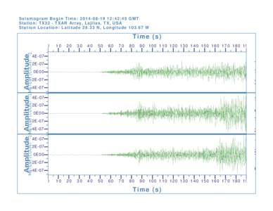 Seismogram Begin Time: [removed]:42:45 GMT Station: TX32 - TXAR Array, Lajitas, TX, USA Station Location: Latitude[removed]N, Longitude[removed]W Time (s) 0