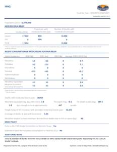 IRAQ Treat the Pain: A COUNTRY SNAPSHOT Wednesday, April 08, 2015 Population (2012): 32,778,000 NEED FOR PAIN RELIEF