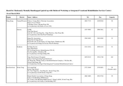 Hostel for Moderately Mentally Handicapped (paired up with Sheltered Workshop or Integrated Vocational Rehabilitation Services Centre) (As at March[removed]Region Hong Kong  District