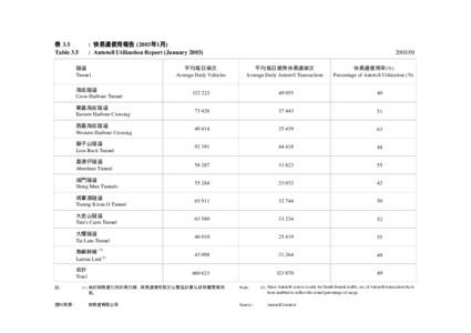 表 3.5 Table 3.5 : 快易通使用報告 (2003年1月) : Autotoll Utilization Report (January 2003) 平均每日架次