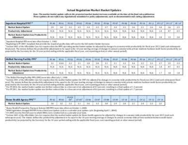 Actual Regulation Market Basket Updates