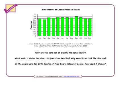 Why are the bars not all exactly the same height? What would a similar bar chart for your class look like? Why would it not look like this one? If the graph were for Birth Months of Polar Bears instead of people, how wou