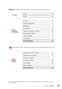 TABLE 2 AFP complaint issues finalised, 2003–04, Complaints (Australian Federal Police) Act[removed]Complaints Outcome of complaint