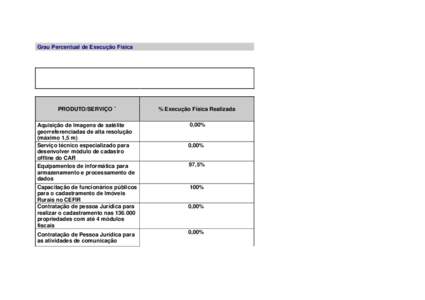 Grau Percentual de Execução Física  PRODUTO/SERVIÇO ¯ % Execução Física Realizada