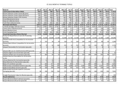 CY 2011 MONTHLY TONNAGE TOTALS Material Construction & Demolition Debris Refuse Collection Center-Access Rd (tons) Refuse Collection Center-Airport Rd (tons) Refuse Collection Center-57th St (tons)